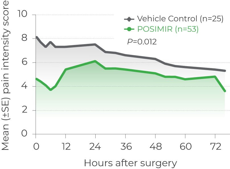 Mean pain intensity on movement for up to 72 hours post-surgery during POSIMIR® clinical trial